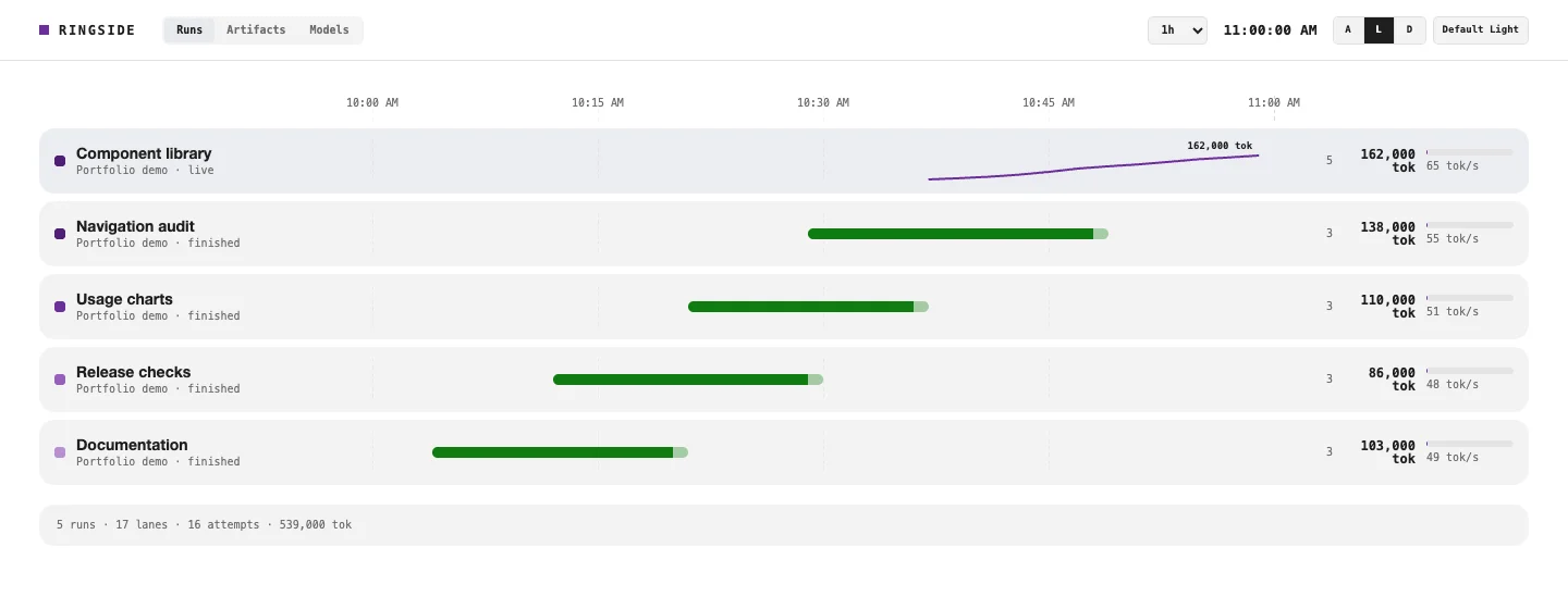 Ringside’s September 7, 2026 interface showing parallel work on a shared timeline with run names, attempt bars and token counts, using illustrative demo data.